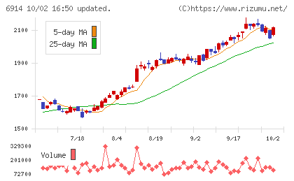 オプテックスグループチャート