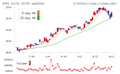 山一電機チャート