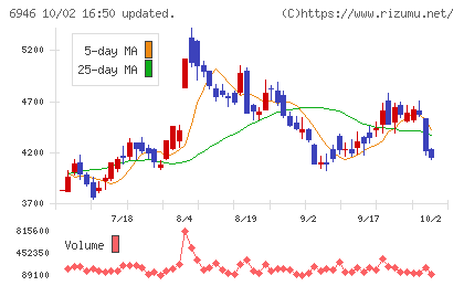 日本アビオニクスチャート