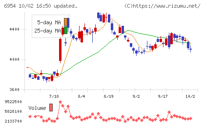 ファナックチャート