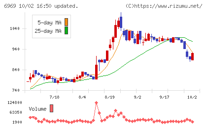 松尾電機チャート