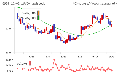 北陸電気工業チャート