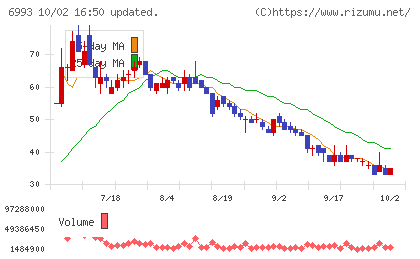 大黒屋ホールディングスチャート