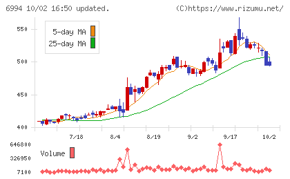 指月電機製作所チャート