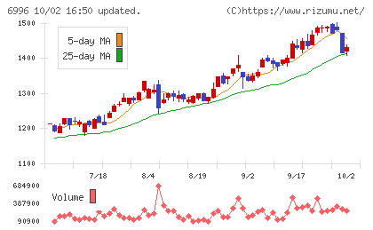 ニチコンチャート