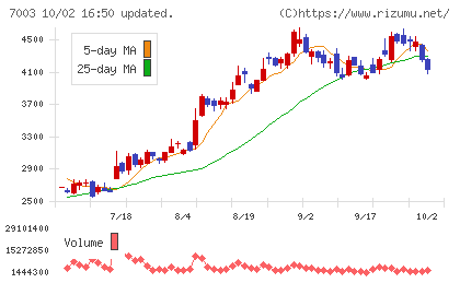 三井Ｅ＆Ｓチャート