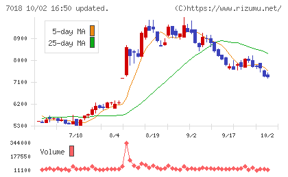 内海造船チャート
