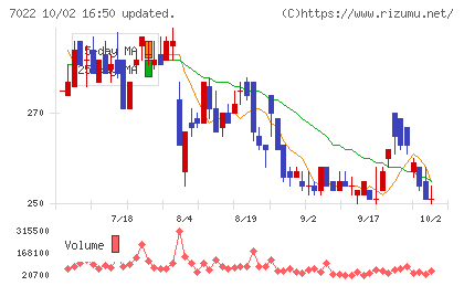 サノヤスホールディングスチャート