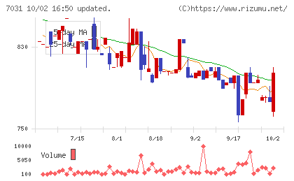 インバウンドテックチャート
