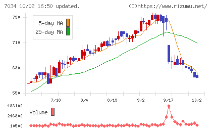 プロレド・パートナーズチャート