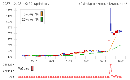 テノ.ホールディングスチャート