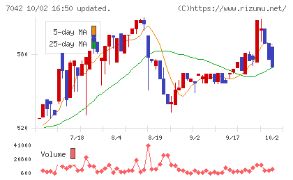 アクセスグループ・ホールディングスチャート