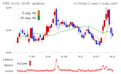 コプロ・ホールディングスチャート