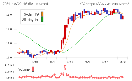 日本ホスピスホールディングスチャート