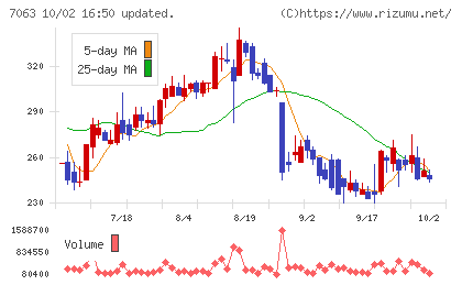 Ｂｉｒｄｍａｎチャート