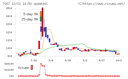 ブランディングテクノロジーチャート