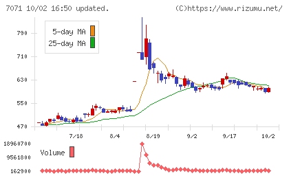 アンビスホールディングスチャート