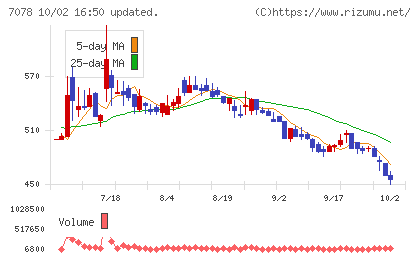 INCLUSIVE Holdingsチャート