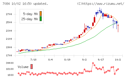 Smile Holdingsチャート