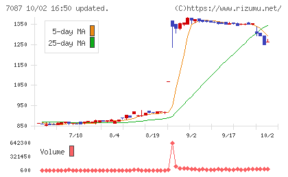 ウイルテックチャート