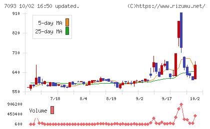 アディッシュチャート