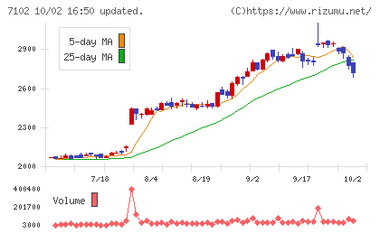 日本車輌製造チャート