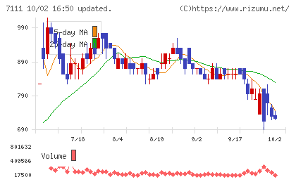ＩＮＥＳＴチャート