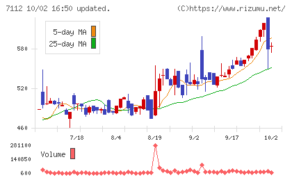 キューブチャート