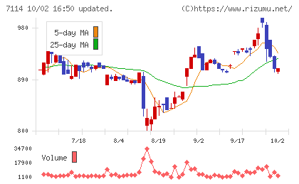 フーディソンチャート