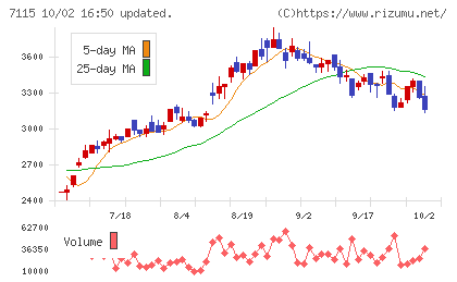 アルファパーチェスチャート