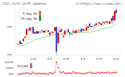 ＳＨＩＮＫＯチャート