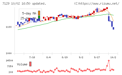 ミアヘルサホールディングスチャート