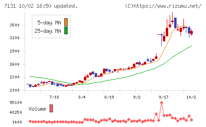 のむら産業チャート