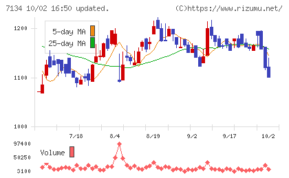 アップガレージグループチャート