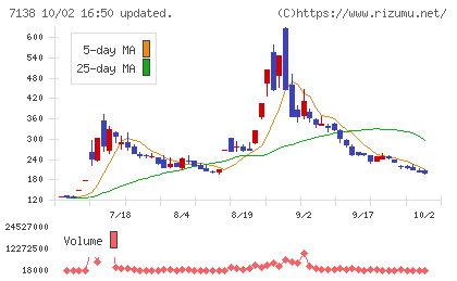ＴＯＲＩＣＯチャート