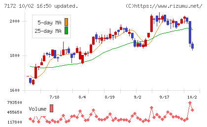 ジャパンインベストメントアドバイザーチャート