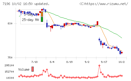 Ｃａｓａチャート