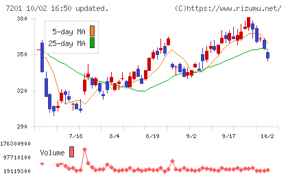 日産自動車チャート