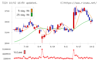 武蔵精密工業チャート