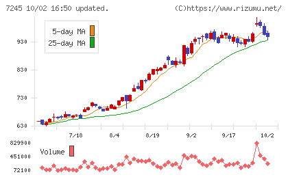 大同メタル工業チャート