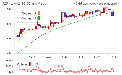 ユニバンスチャート