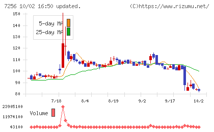 河西工業チャート