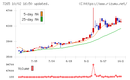 エイケン工業チャート