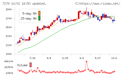 ハイレックスコーポレーションチャート