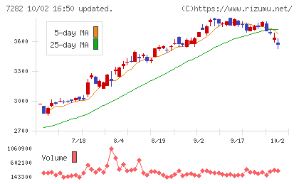 豊田合成チャート