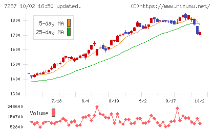 日本精機チャート