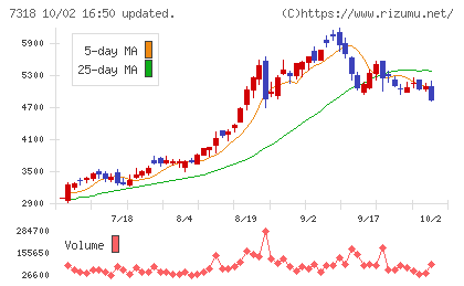 セレンディップ・ホールディングスチャート
