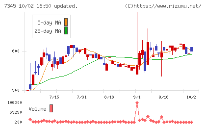 アイ・パートナーズフィナンシャルチャート