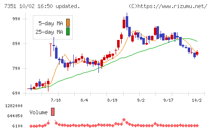 グッドパッチチャート