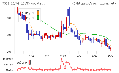 ＴＷＯＳＴＯＮＥ＆Ｓｏｎｓチャート